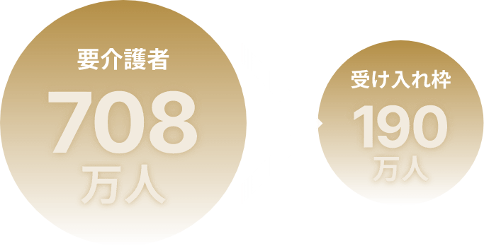 要介護者 708万人 受け入れ枠 190万人