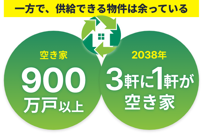 一方で、供給できる物件は余っている 空き家 900万戸以上 2038年 3軒に1軒が空き家